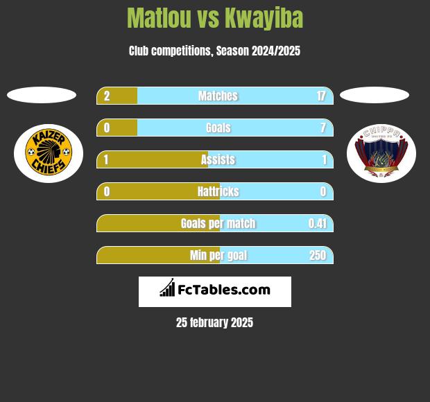 Matlou vs Kwayiba h2h player stats