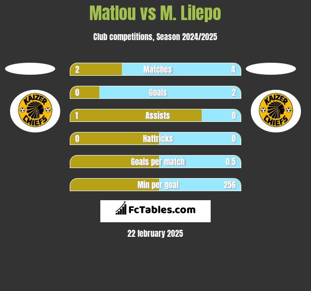 Matlou vs M. Lilepo h2h player stats