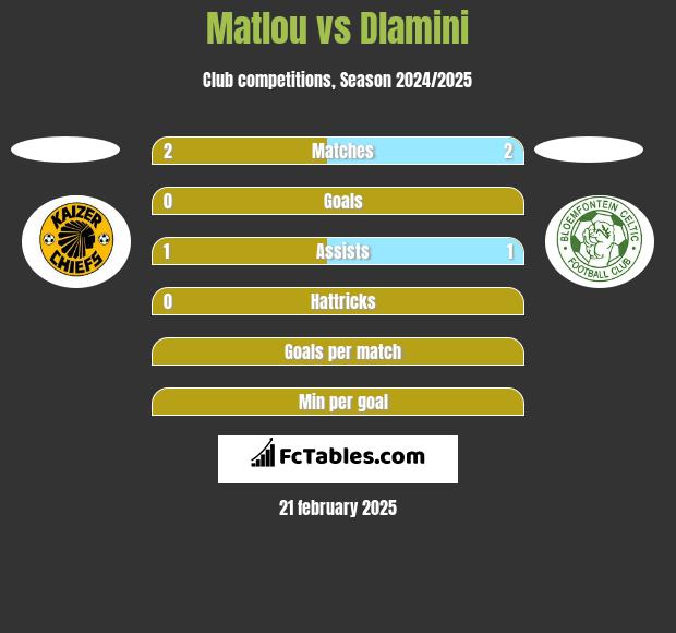 Matlou vs Dlamini h2h player stats