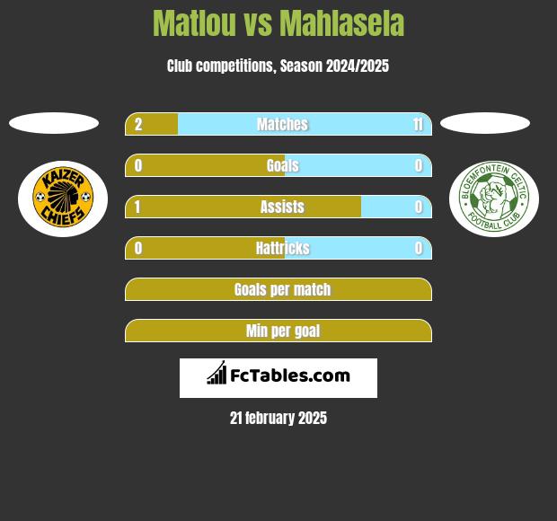 Matlou vs Mahlasela h2h player stats