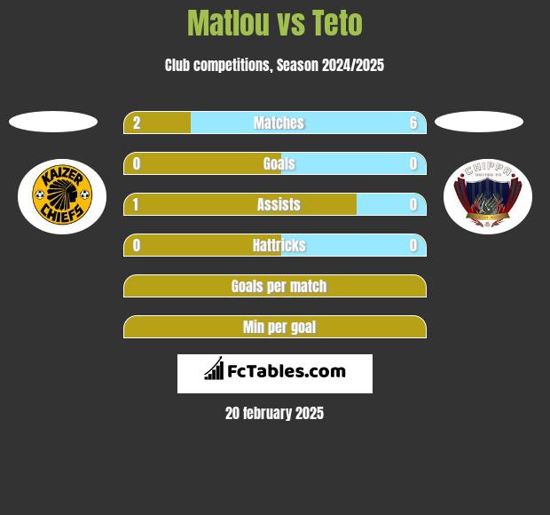 Matlou vs Teto h2h player stats