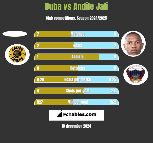 Duba vs Andile Jali h2h player stats