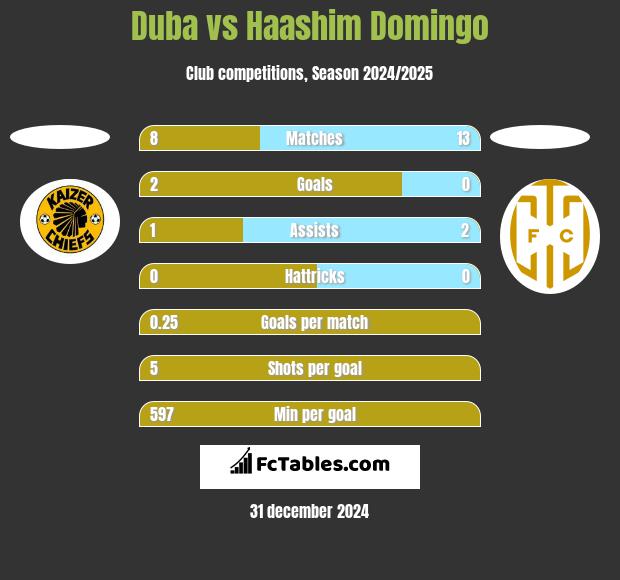 Duba vs Haashim Domingo h2h player stats