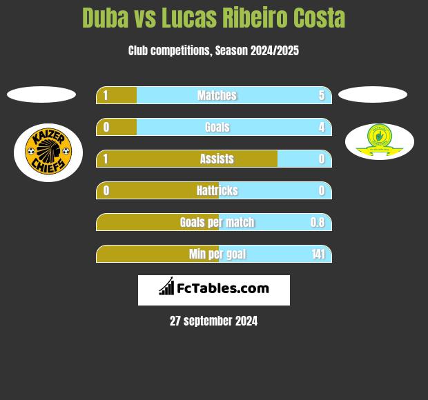 Duba vs Lucas Ribeiro Costa h2h player stats