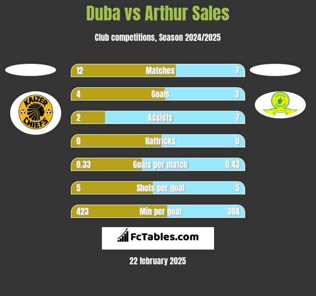 Duba vs Arthur Sales h2h player stats