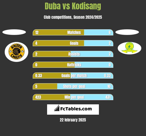 Duba vs Kodisang h2h player stats