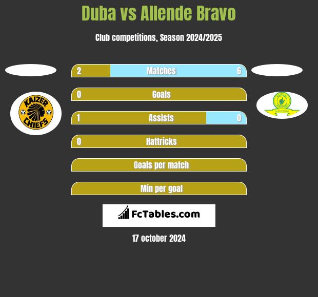 Duba vs Allende Bravo h2h player stats