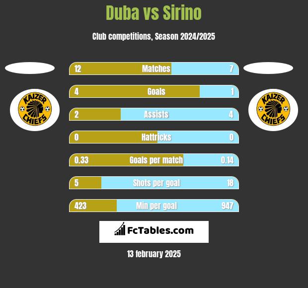 Duba vs Sirino h2h player stats