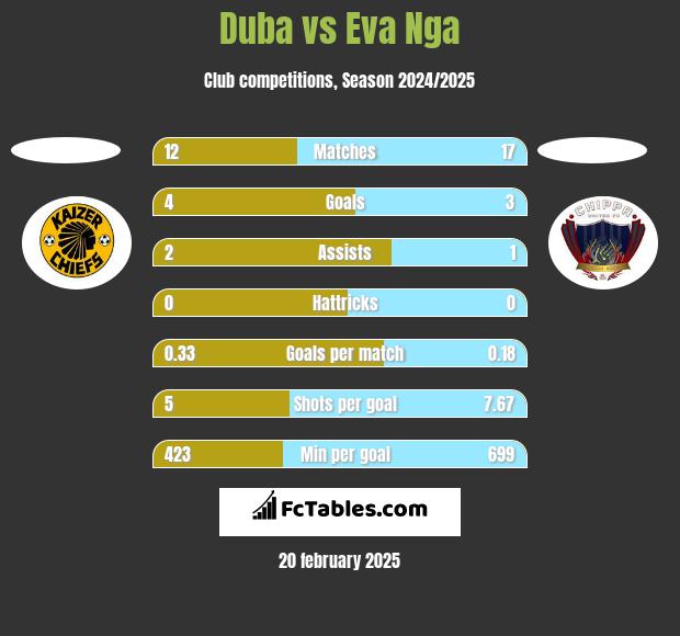 Duba vs Eva Nga h2h player stats