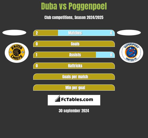 Duba vs Poggenpoel h2h player stats