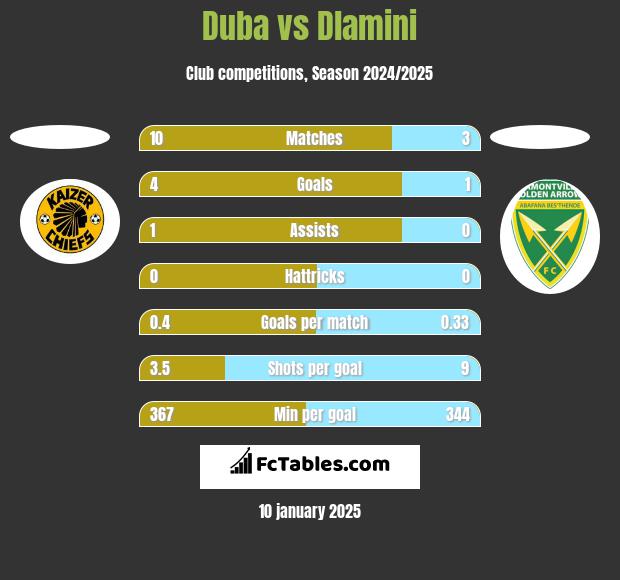 Duba vs Dlamini h2h player stats