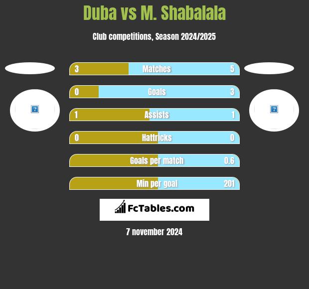 Duba vs M. Shabalala h2h player stats