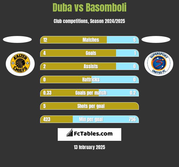 Duba vs Basomboli h2h player stats