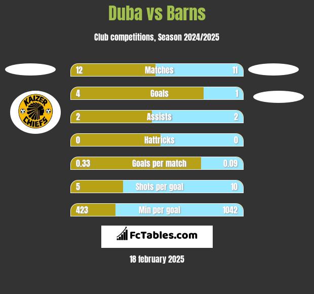 Duba vs Barns h2h player stats