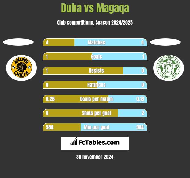 Duba vs Magaqa h2h player stats