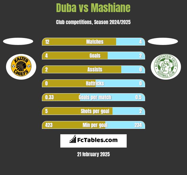 Duba vs Mashiane h2h player stats