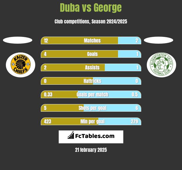 Duba vs George h2h player stats