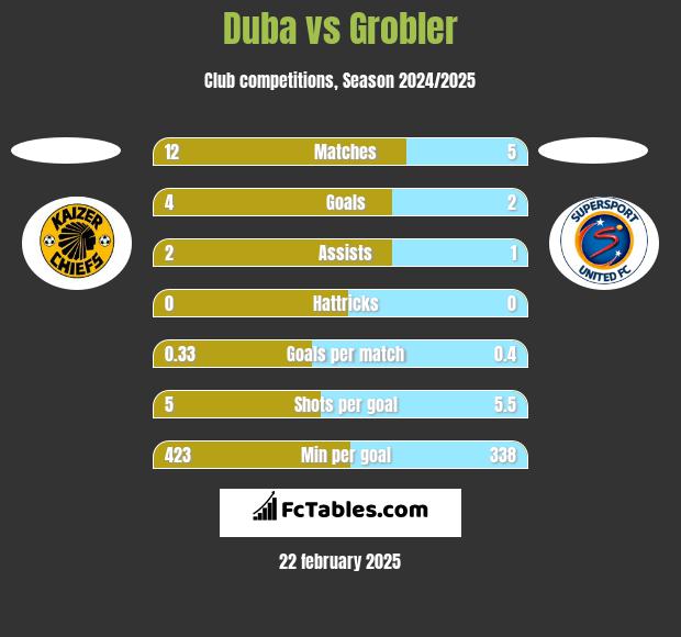 Duba vs Grobler h2h player stats