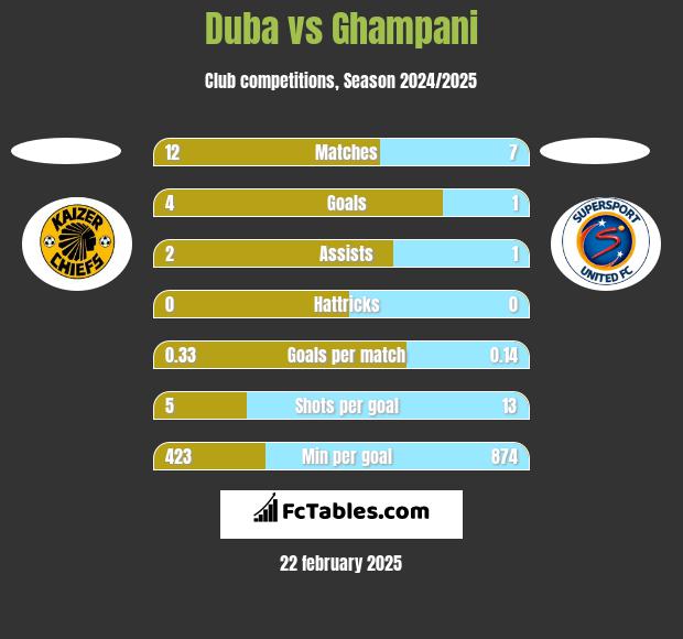 Duba vs Ghampani h2h player stats