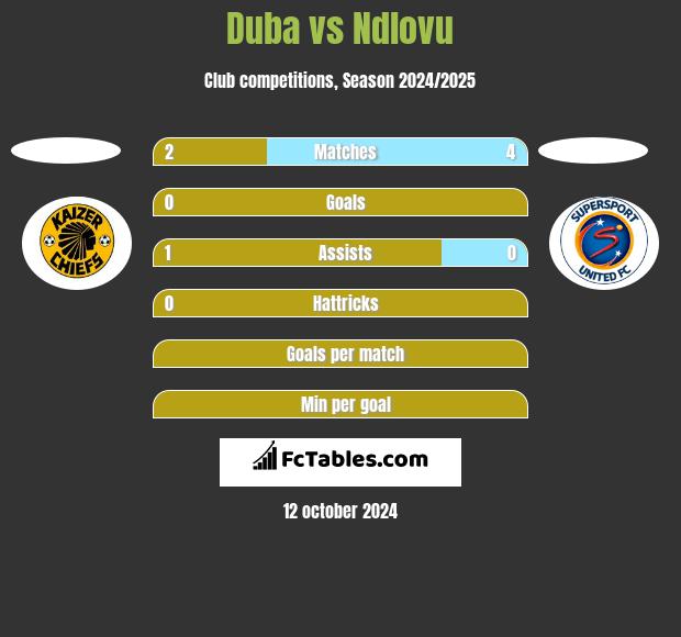 Duba vs Ndlovu h2h player stats