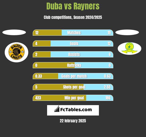 Duba vs Rayners h2h player stats