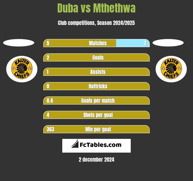 Duba vs Mthethwa h2h player stats