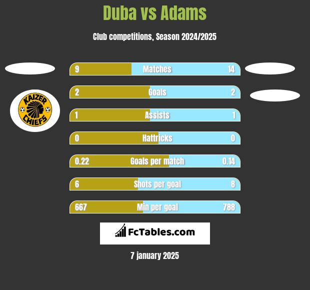 Duba vs Adams h2h player stats