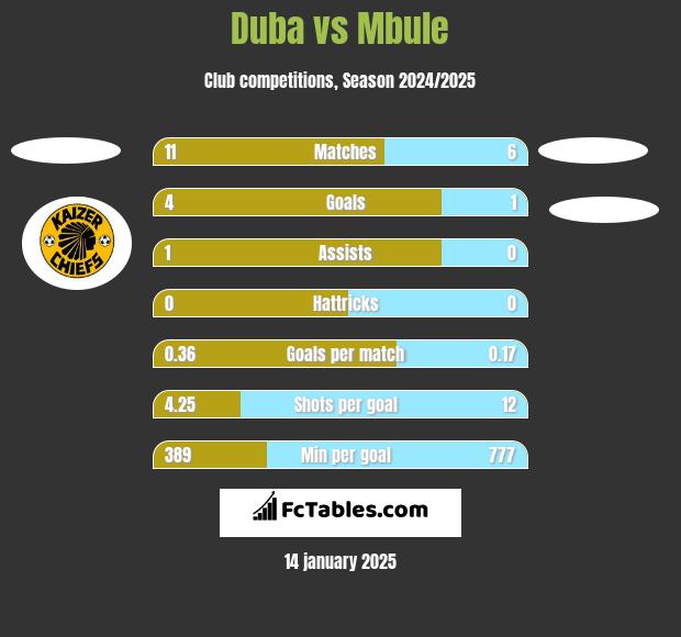 Duba vs Mbule h2h player stats