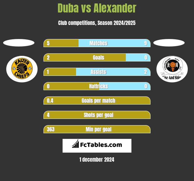 Duba vs Alexander h2h player stats