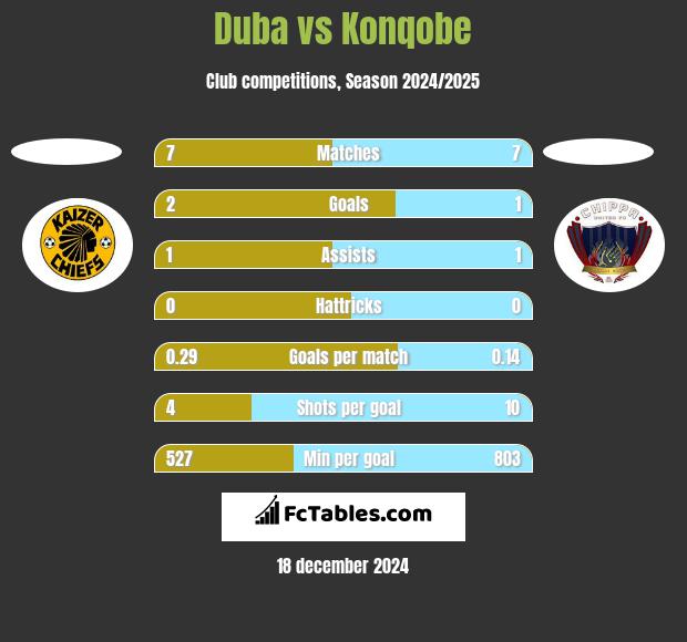 Duba vs Konqobe h2h player stats