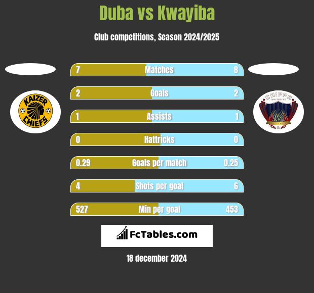 Duba vs Kwayiba h2h player stats