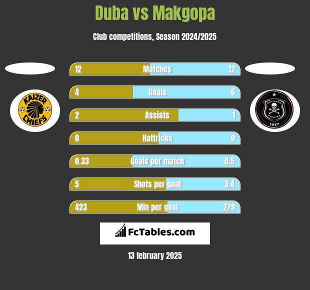 Duba vs Makgopa h2h player stats