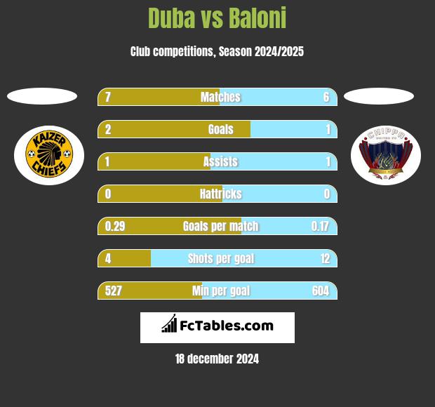 Duba vs Baloni h2h player stats