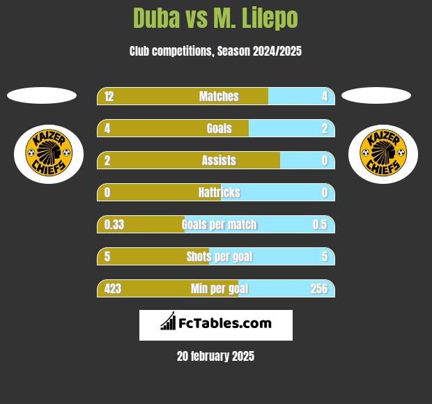 Duba vs M. Lilepo h2h player stats