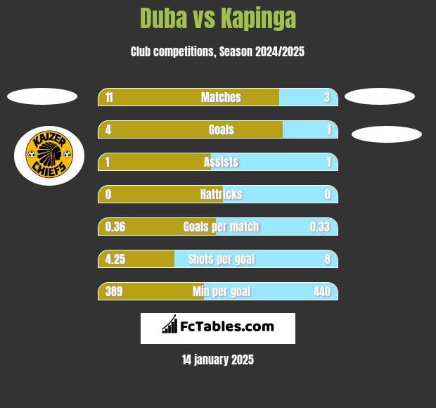 Duba vs Kapinga h2h player stats