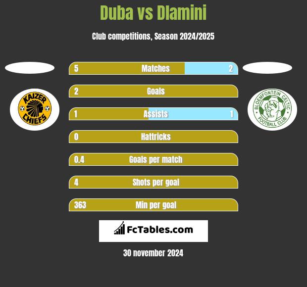 Duba vs Dlamini h2h player stats