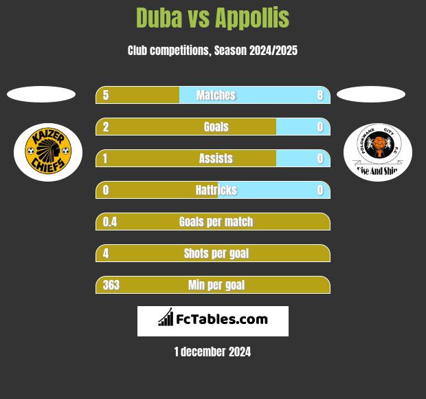 Duba vs Appollis h2h player stats