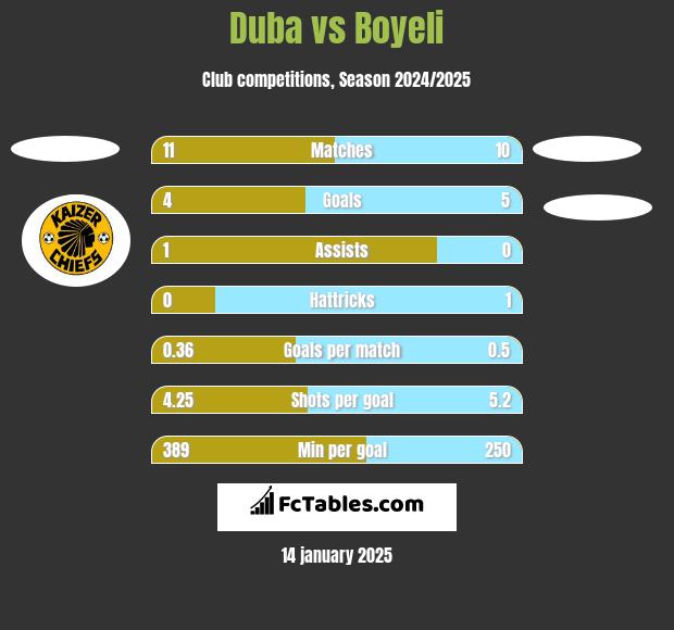 Duba vs Boyeli h2h player stats