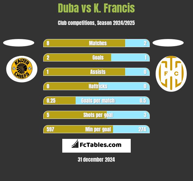 Duba vs K. Francis h2h player stats