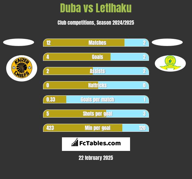 Duba vs Letlhaku h2h player stats