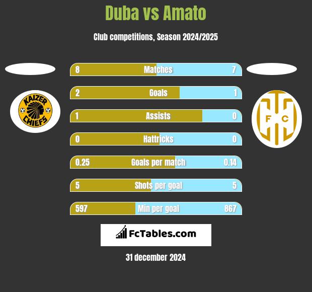 Duba vs Amato h2h player stats