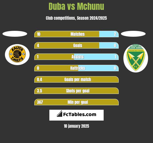 Duba vs Mchunu h2h player stats