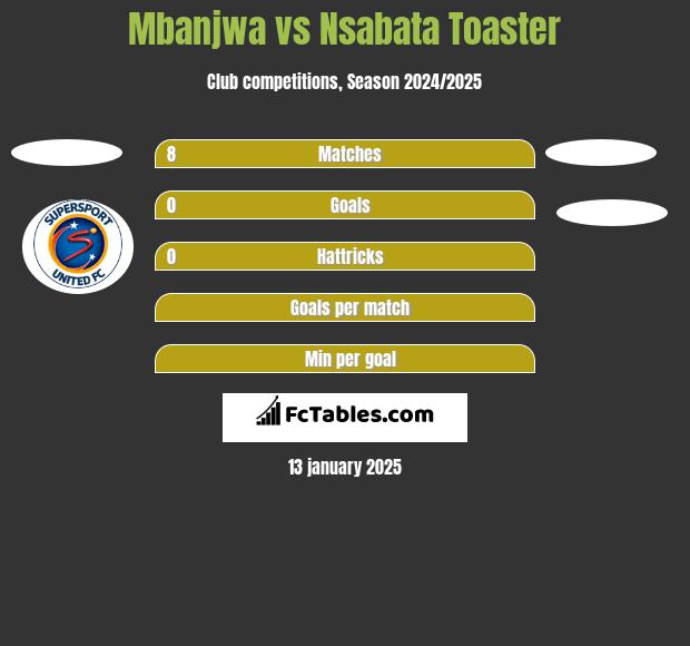 Mbanjwa vs Nsabata Toaster h2h player stats