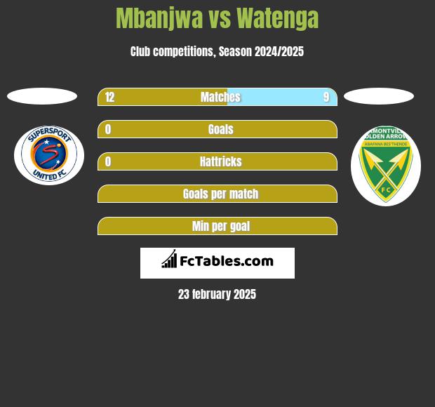 Mbanjwa vs Watenga h2h player stats