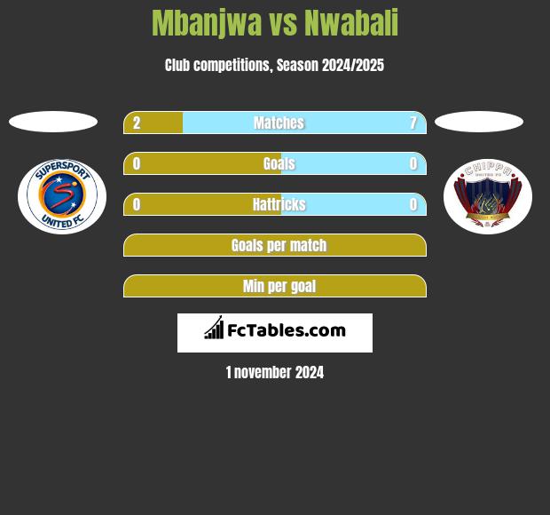 Mbanjwa vs Nwabali h2h player stats