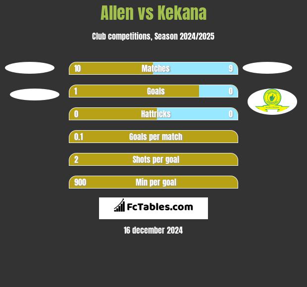 Allen vs Kekana h2h player stats