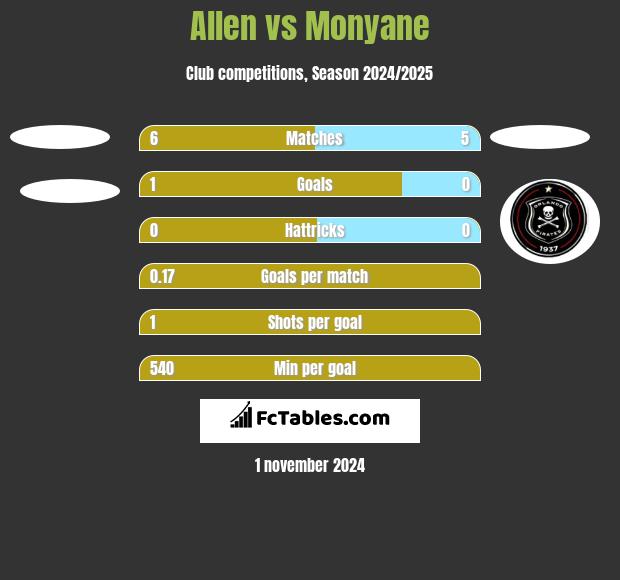 Allen vs Monyane h2h player stats