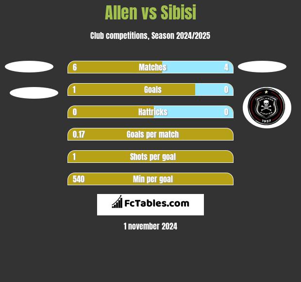 Allen vs Sibisi h2h player stats