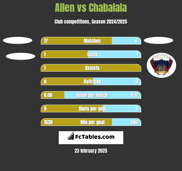 Allen vs Chabalala h2h player stats