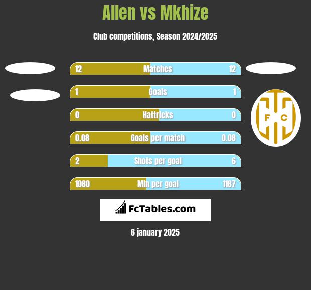 Allen vs Mkhize h2h player stats